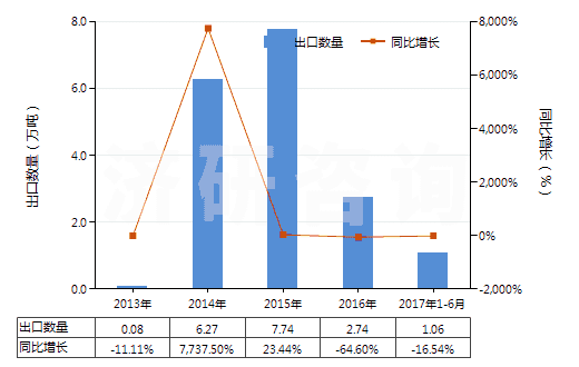 2013-2017年6月中國(guó)硫酸鉀(HS31043000)出口量及增速統(tǒng)計(jì) 2013-2017年6月中國(guó)硫酸鉀(HS31043000)出口量及增速統(tǒng)計(jì)